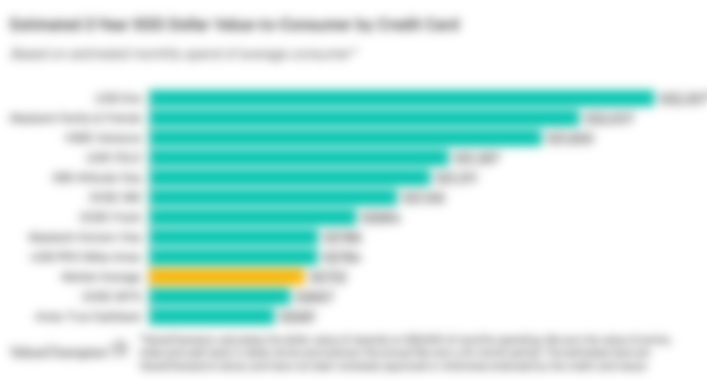 A graph displaying how best Citibank credit cards compare to other cards in Singapore in terms of their rewards