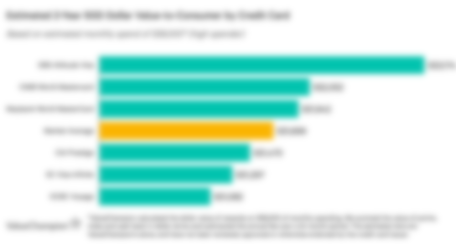 A graph displaying how best credit cards with golfing privileges compare to one another in terms of their rewards