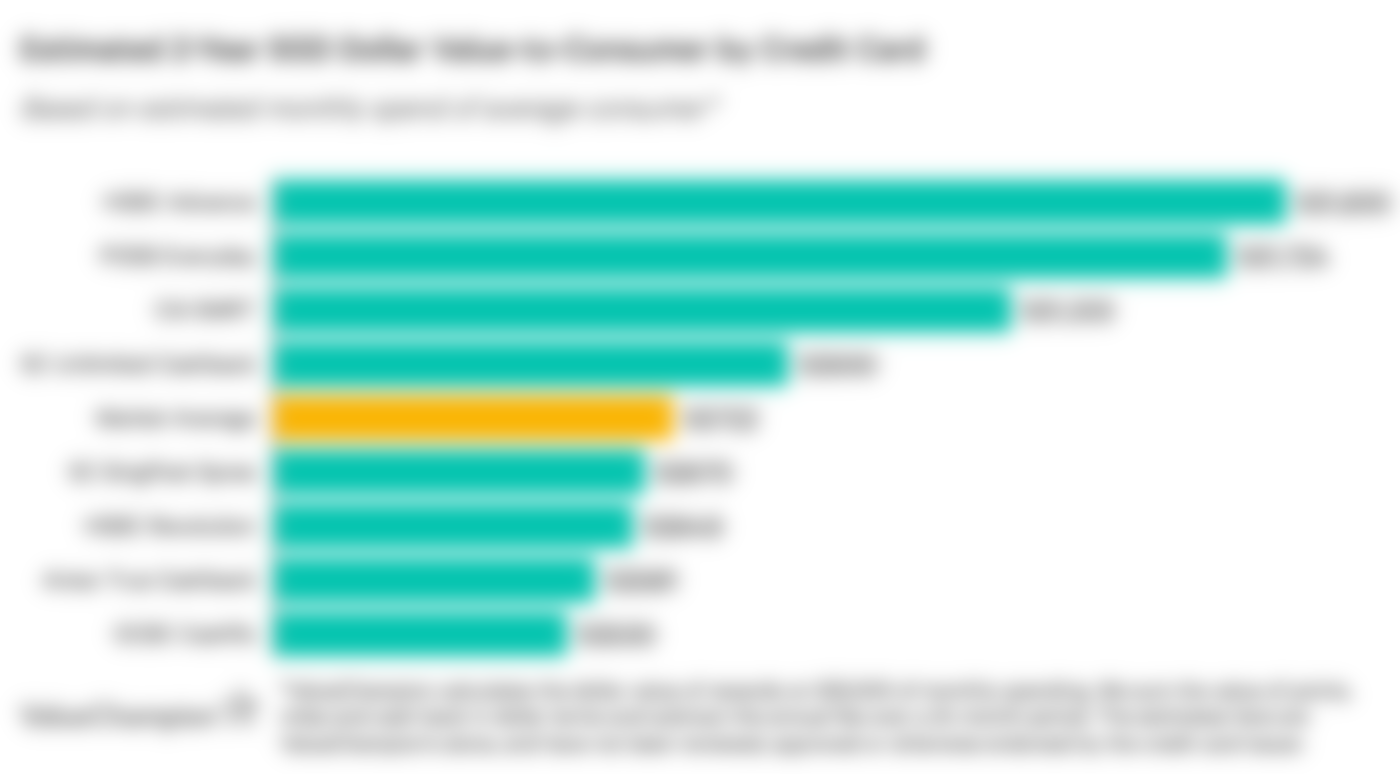 A graph displaying how the best credit cards for paying hospital bills compare to one another in terms of their rewards