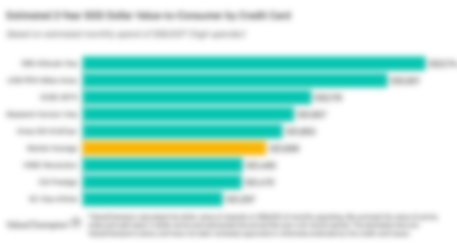 A graph displaying how best travel credit cards and air miles credit cards compare to one another in terms of their rewards