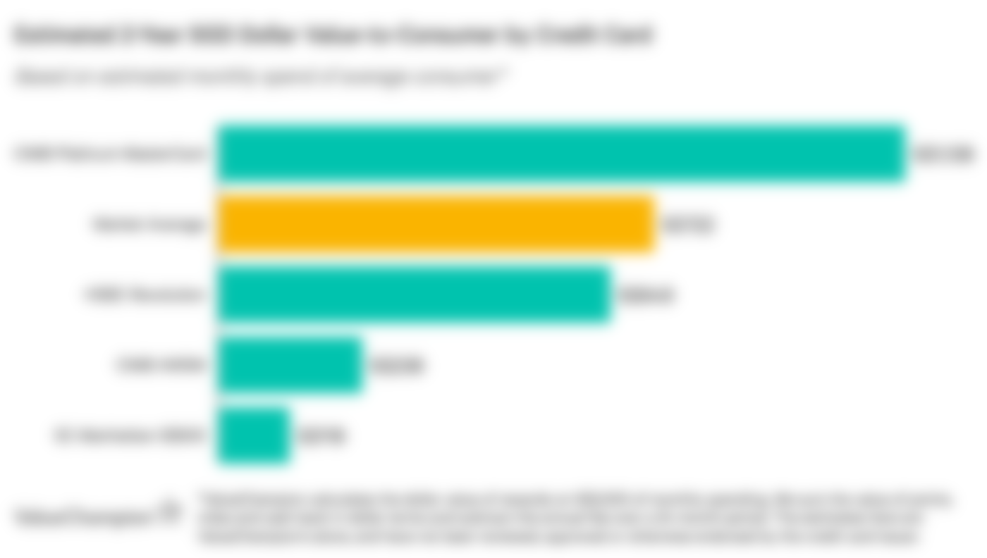 A graph displaying how best credit cards for no credit history compare to one another in terms of value-to-consumer