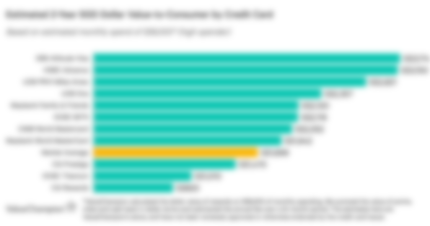 A graph displaying how best credit cards for overseas spending compare to one another in terms of their rewards