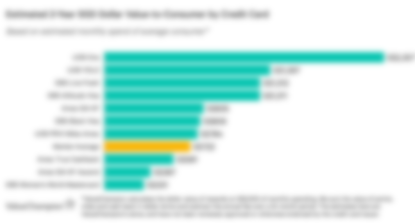 A graph displaying how the best credit cards with SPC discounts compare to one another in terms of their rewards