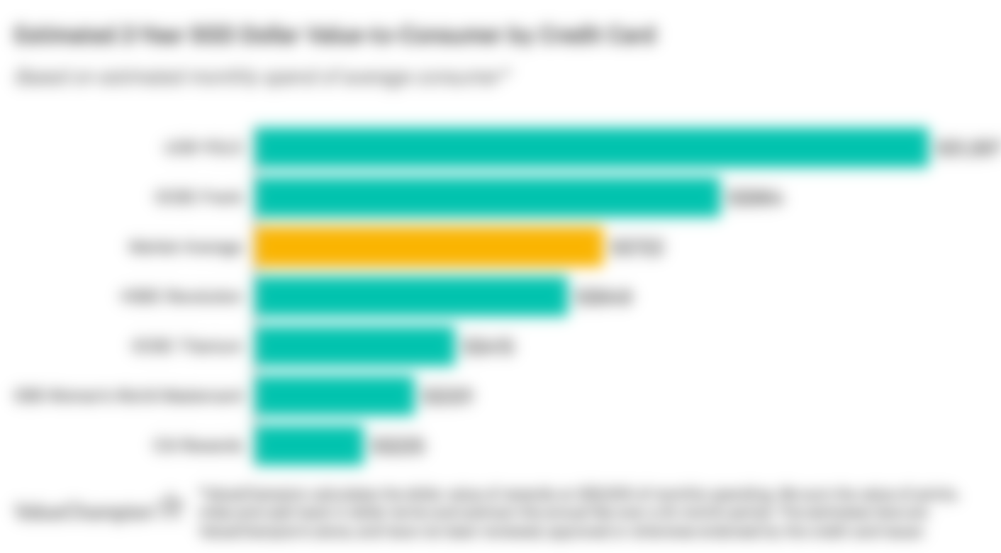 A graph displaying how best shopping credit cards compare to one another in terms of their rewards