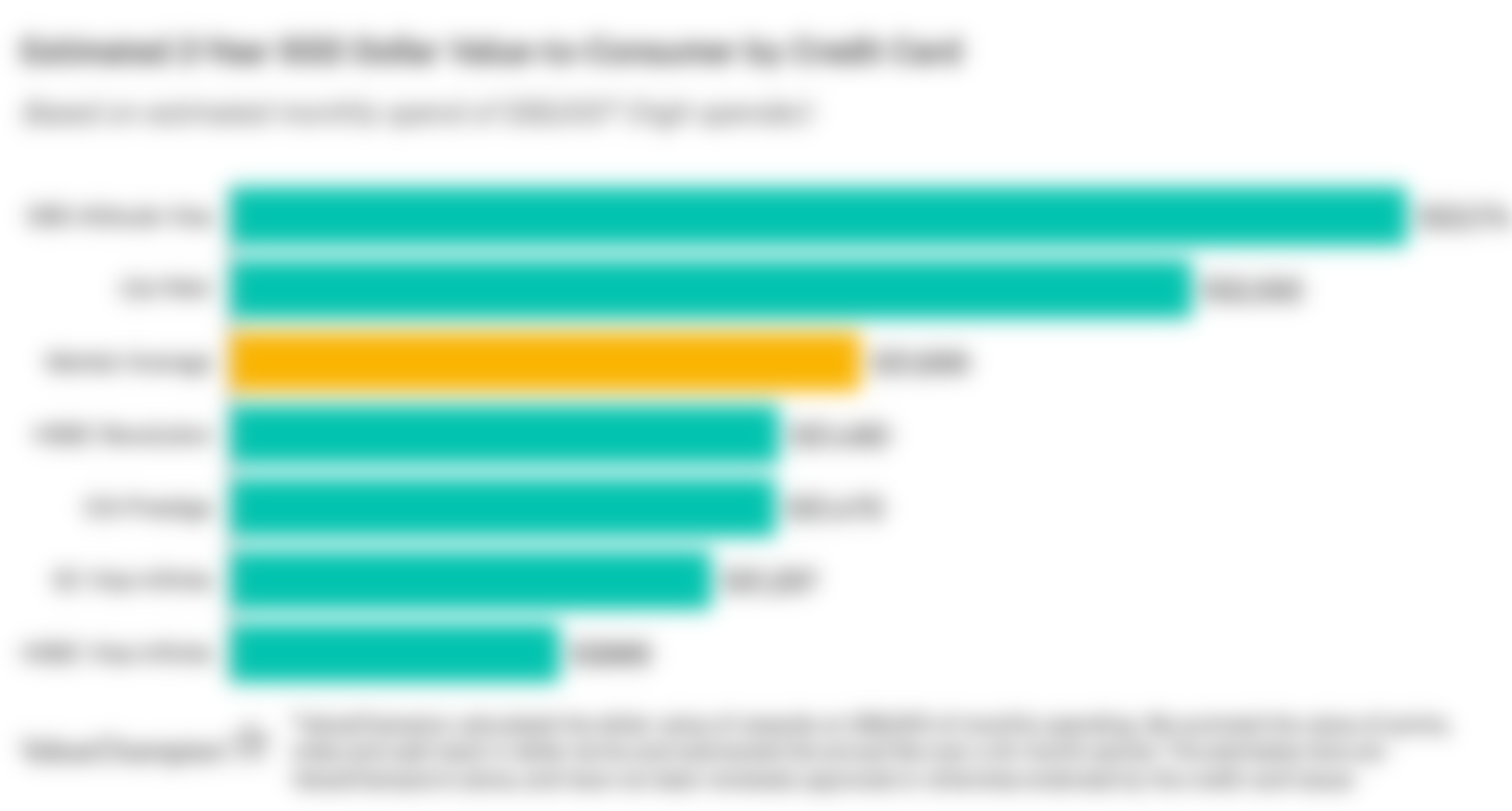 A graph displaying how best credit cards for income tax payments compare to one another in terms of value-to-consumer