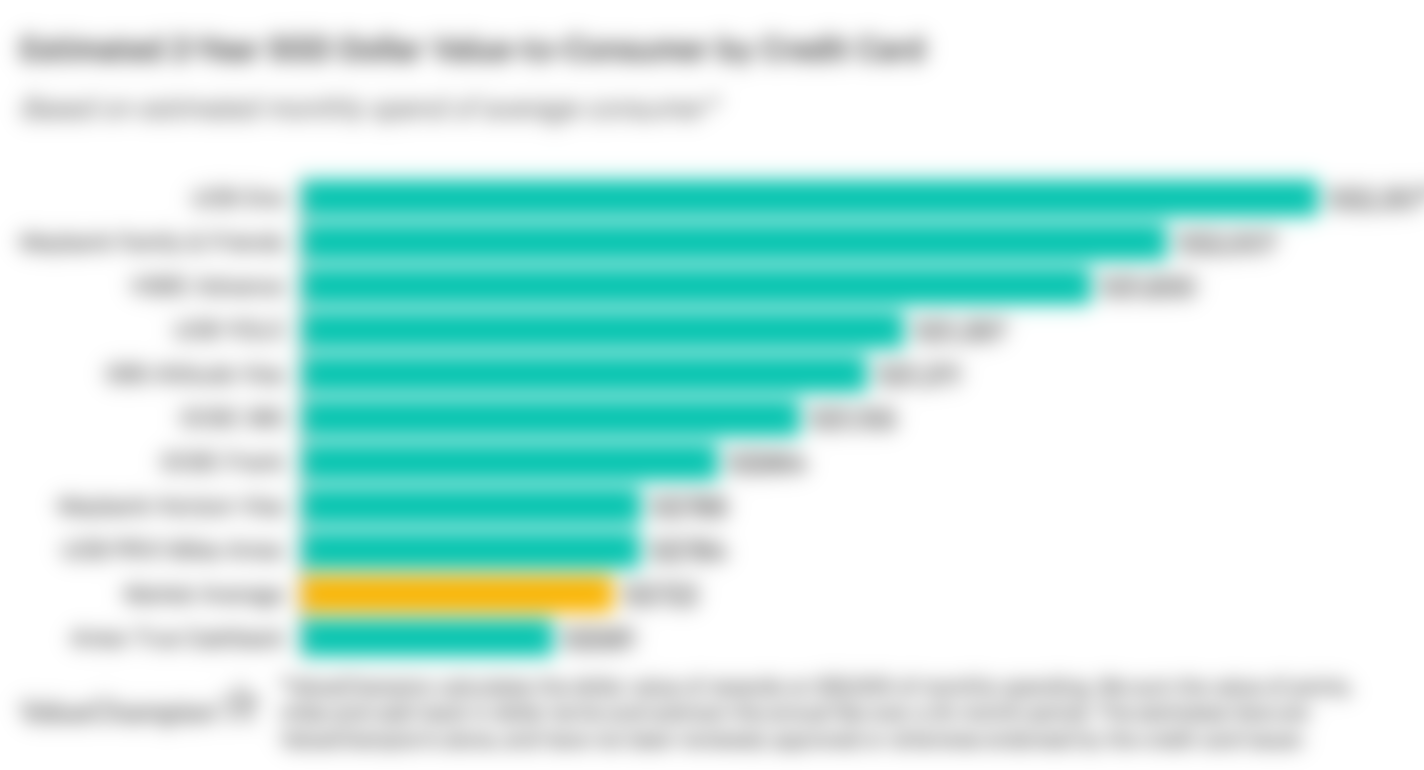 A graph displaying how best credit cards with free travel insurance compare to one another in terms of their rewards