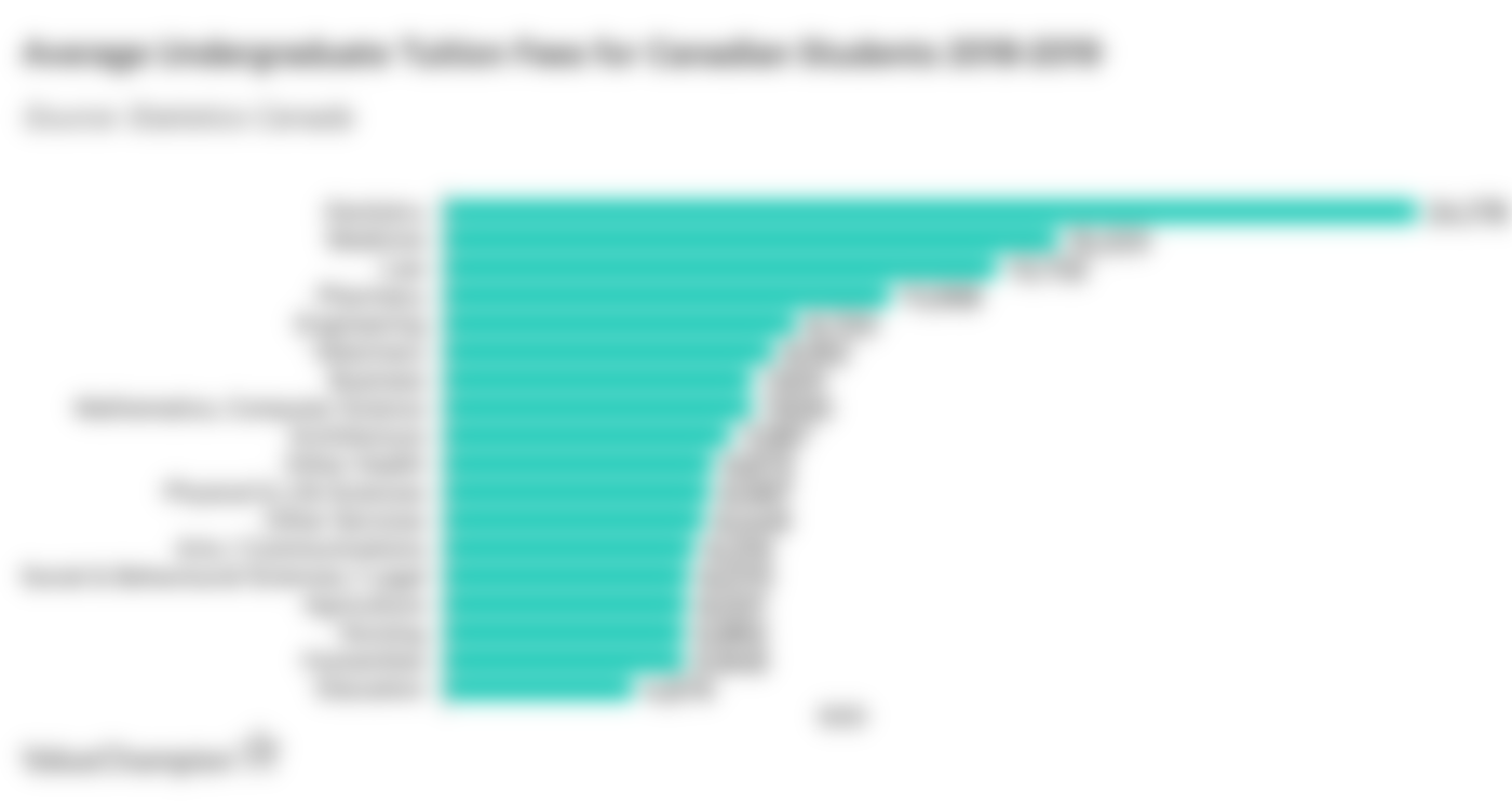 Average Undergraduate Tuition Fees for Canadian Students