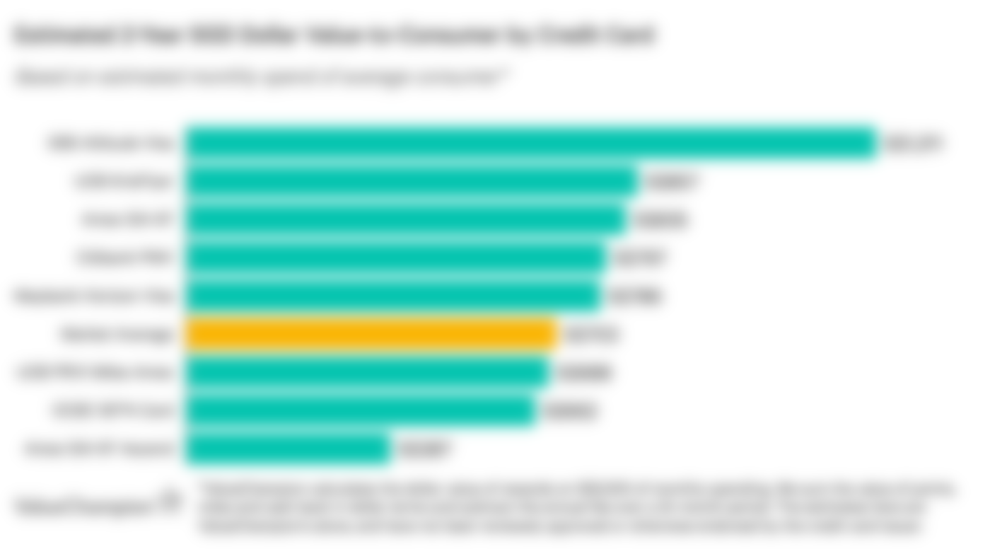 A graph displaying how competitive travel credit cards compare to one another in terms of their rewards