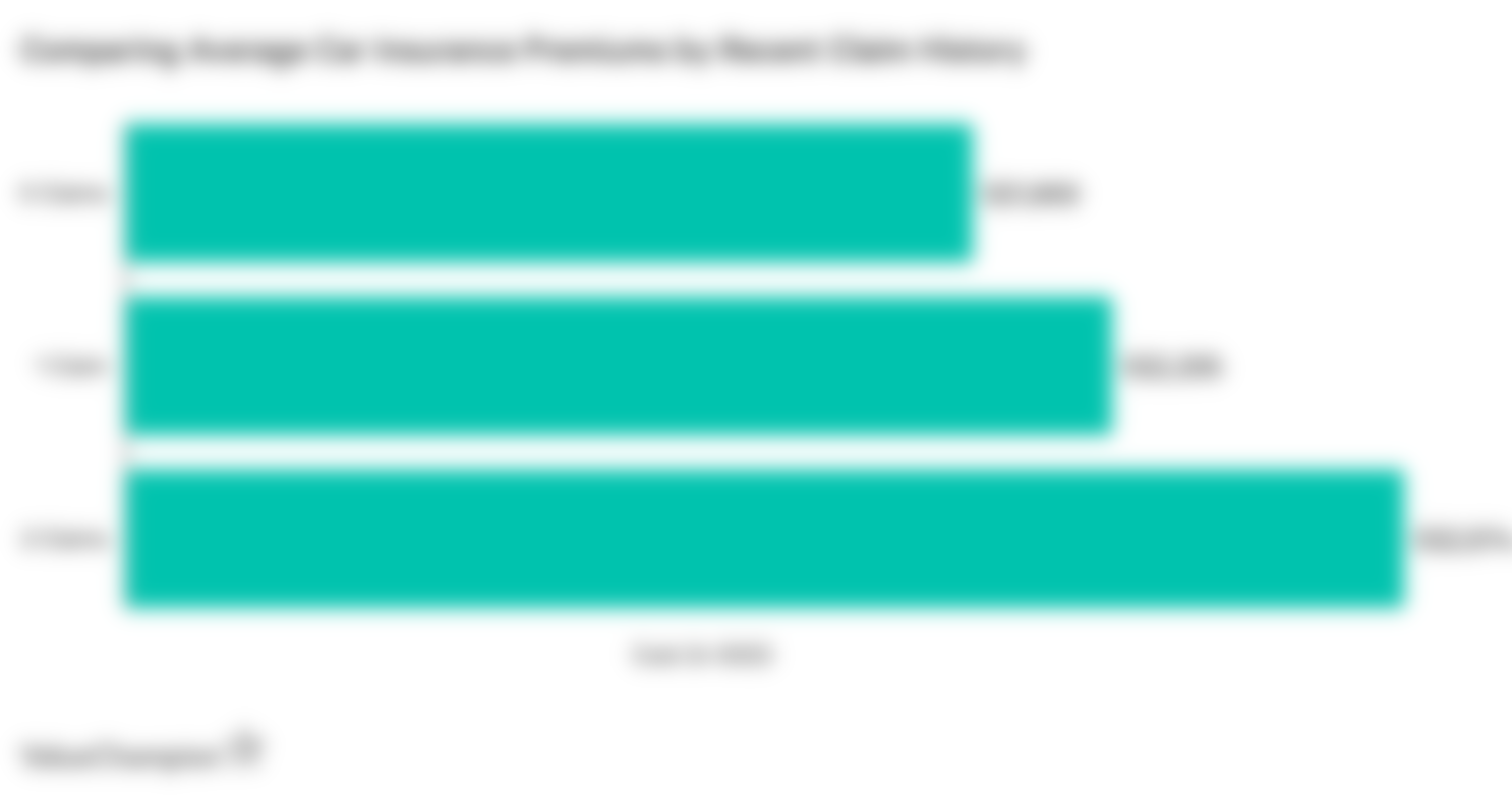 This graph shows how the average car insurance premium changes depending on the number of claims a driver has submitted in the last 3 years.