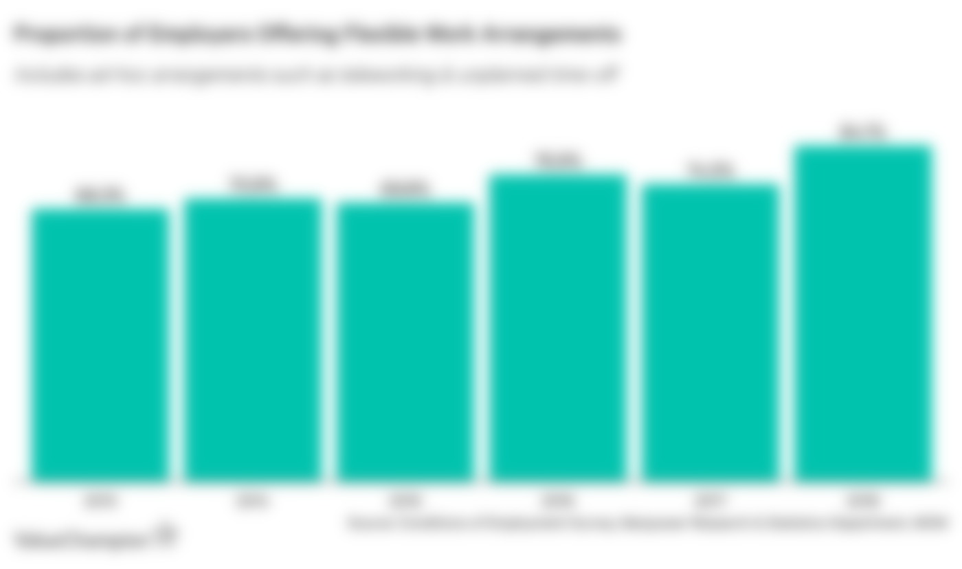 Proportion of Employers Offering Flexible Work Arrangements