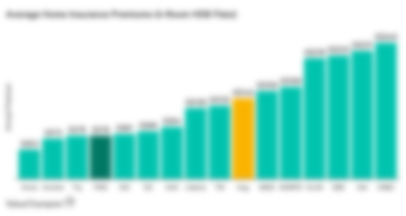 This graph shows the cheapest home insurance premiums in Singapore for a 4-room HDB flat