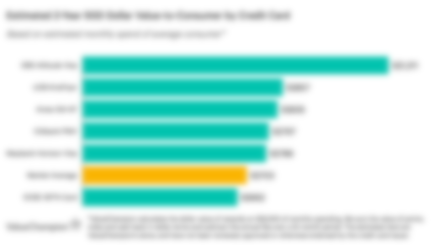 A graph displaying how competitive travel credit cards compare to one another in terms of their rewards