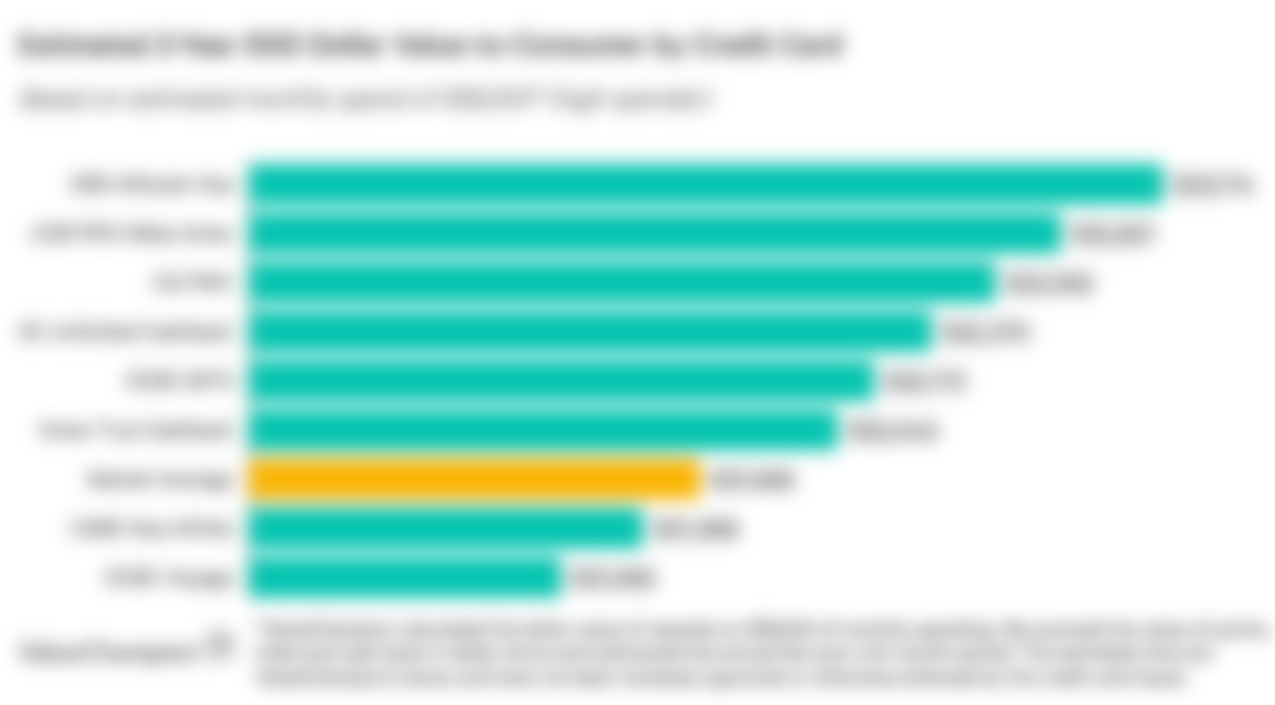 Graph showing some of Singapore’s best credit cards in terms of value-to-consumer after two years, based on an average monthly spend of S$6,000