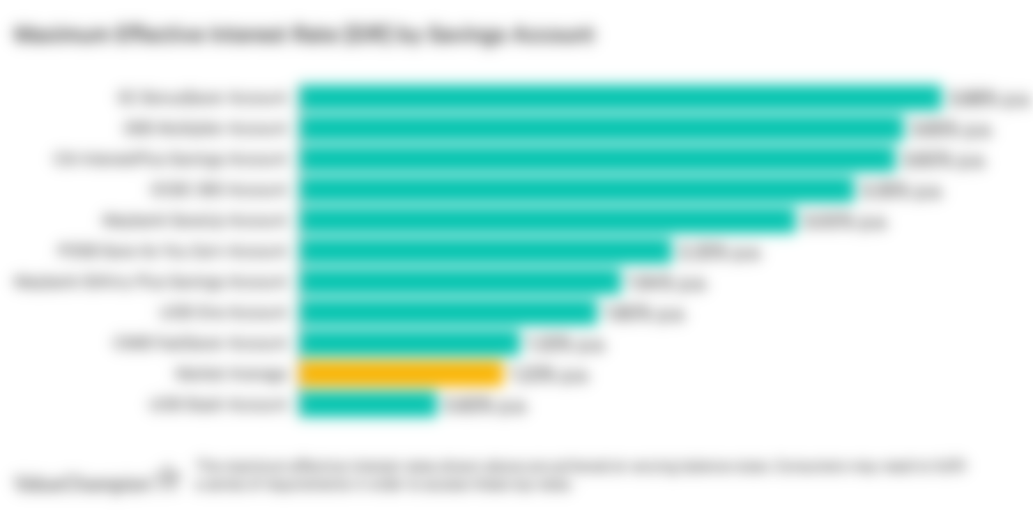 DBS Multiplier Account has the highest maximum effective interest rate on the market