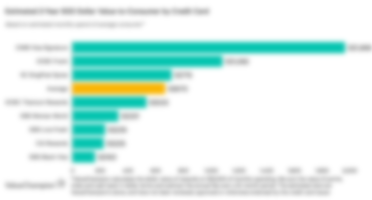 Citi Rewards Card is below the market average in terms of value-to-consumer after two years based on an average monthly spend of S$2,000, most likely because its benefits are focused around shopping