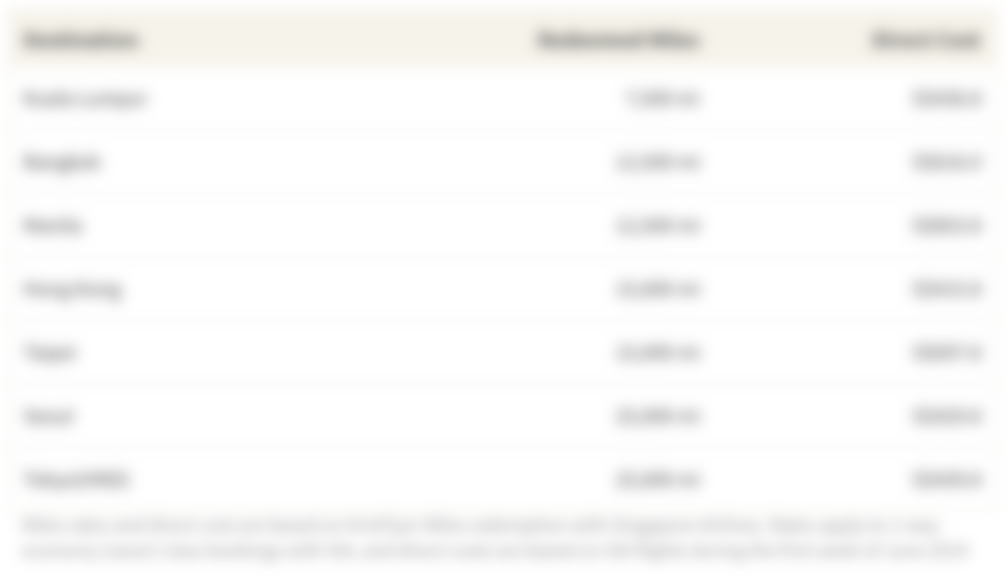 Table showing popular vacation destinations, required number of miles to redeem one-way trip, direct cost of one-way trip, and the cost per mile if you pay for the trip directly, rather than with miles rewards