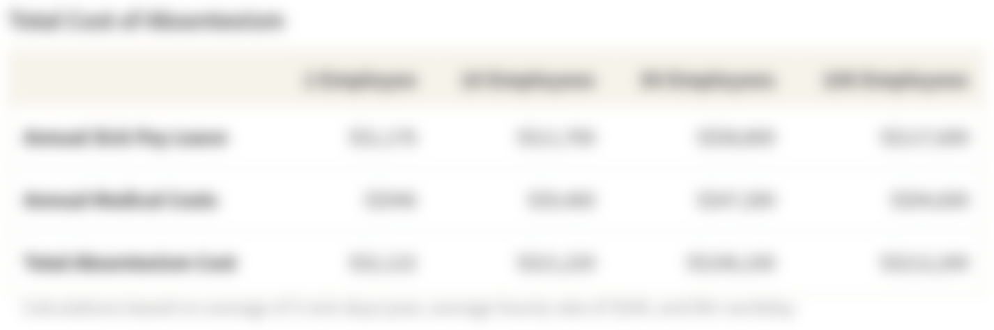 Table on the Total Costs of Absenteeism by Company Size