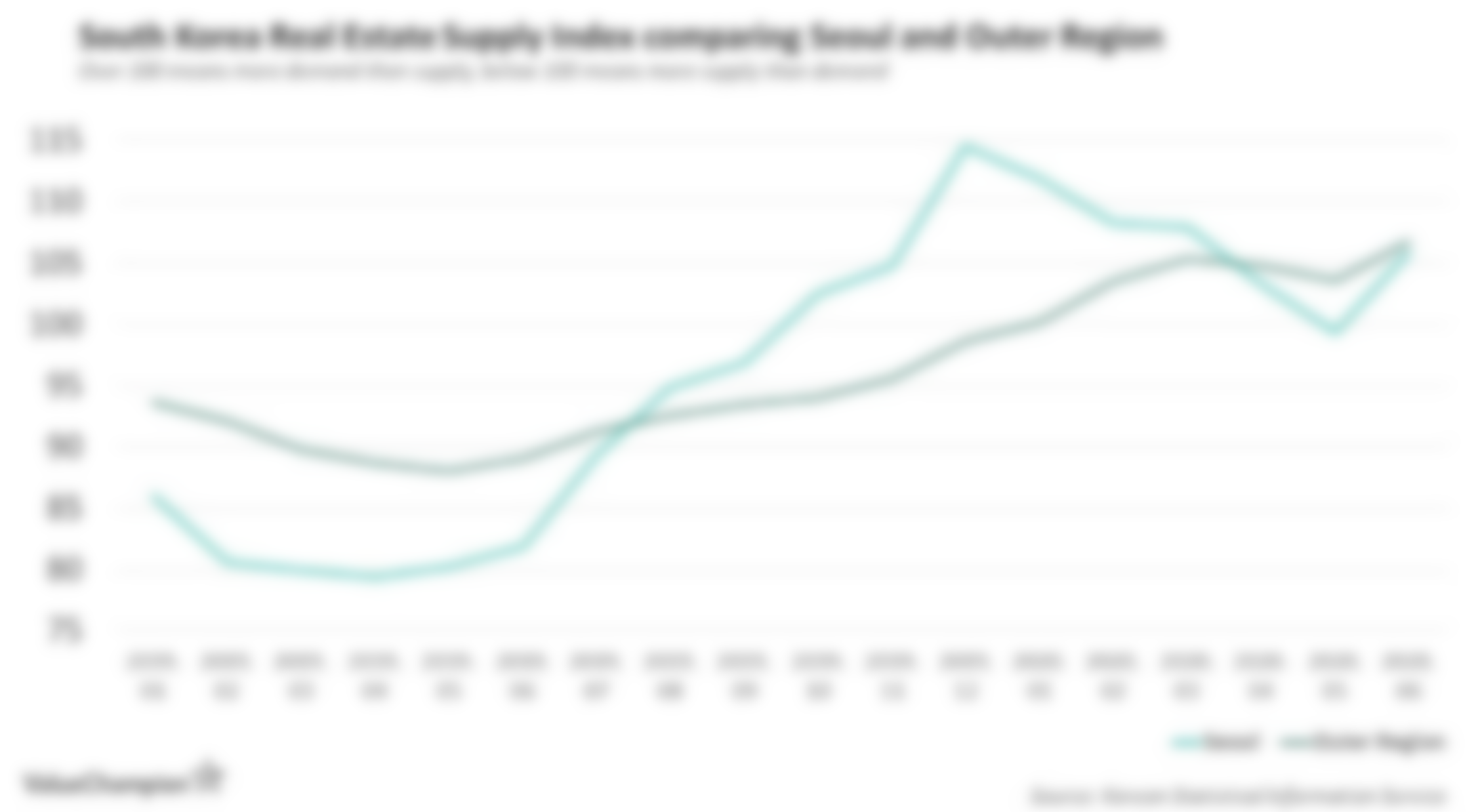 This is a graph that shows the South Korean Real Estate Supply Index Comparing Seoul and Outer Regions