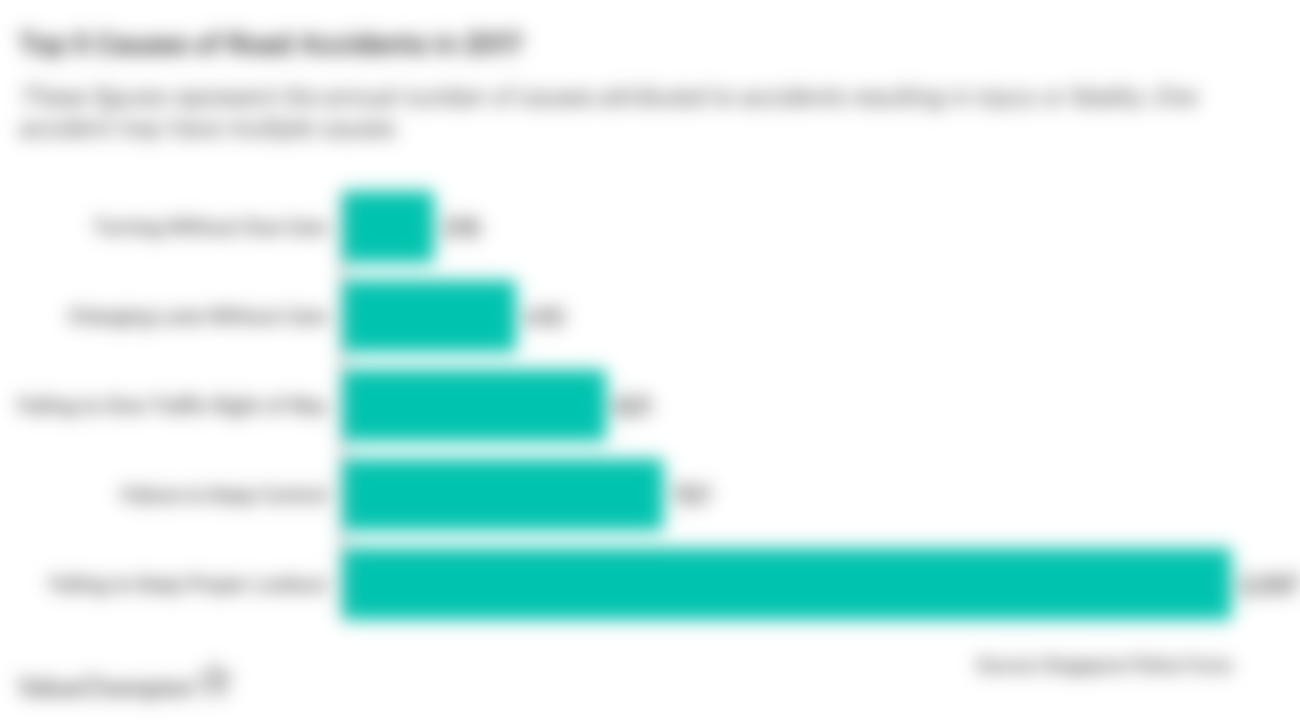 This graph the top 5 causes attributed to road accidents in 2017