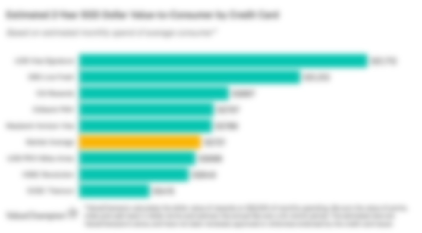 Graph showing some of Singapore’s best credit cards in terms of value-to-consumer after two years, based on an average monthly spend of S$2,000