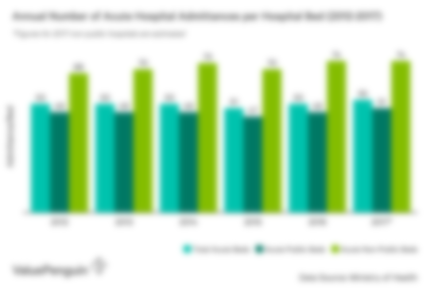 This graph shows the number of annual patients in acute hospitals per number of bed