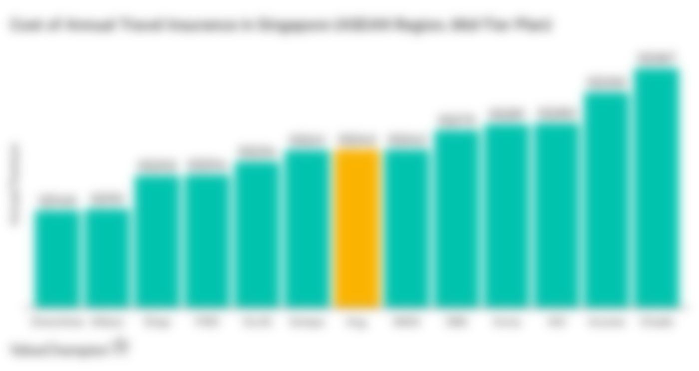 This graph shows the prices of mid-tier annual travel insurance plans for travel throughout the ASEAN region