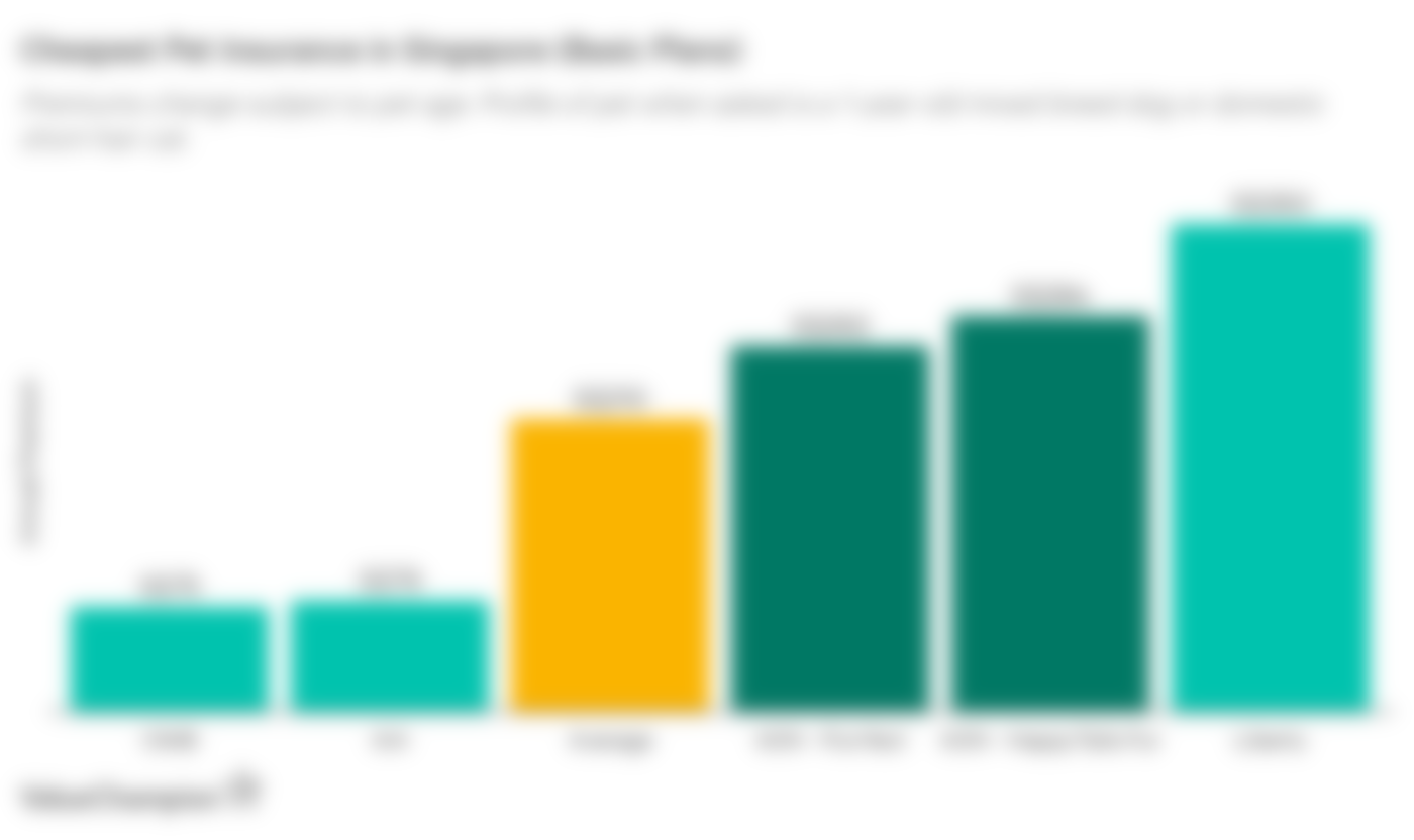 This graph shows the cost of the cheapest pet insurance plans available in Singapore