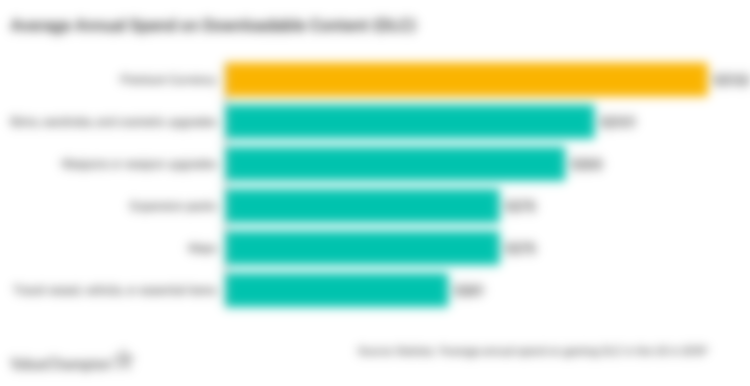 As of 2019, average spending on DLC in the USA