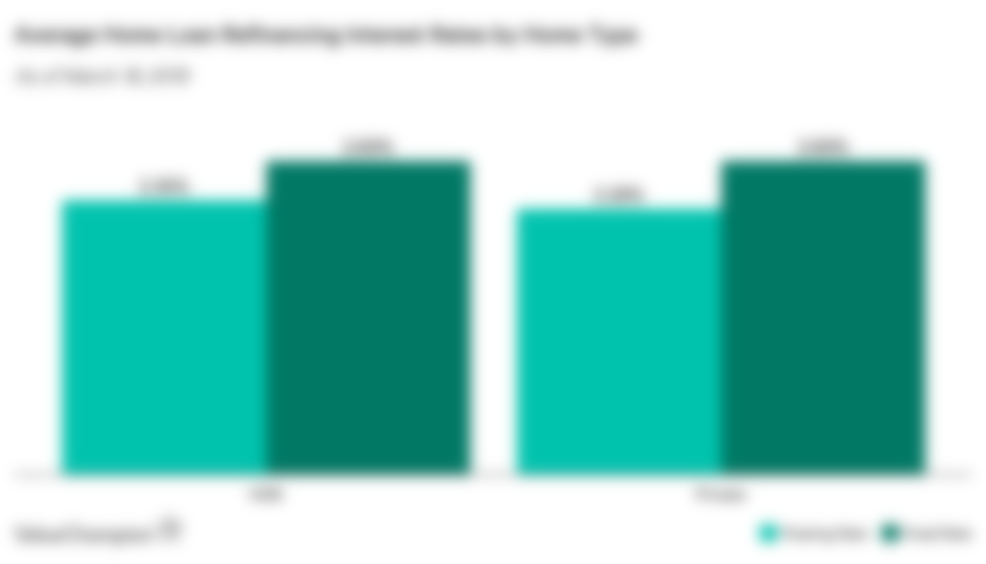 Average Home Loan Refinancing Interest Rates by Home Type