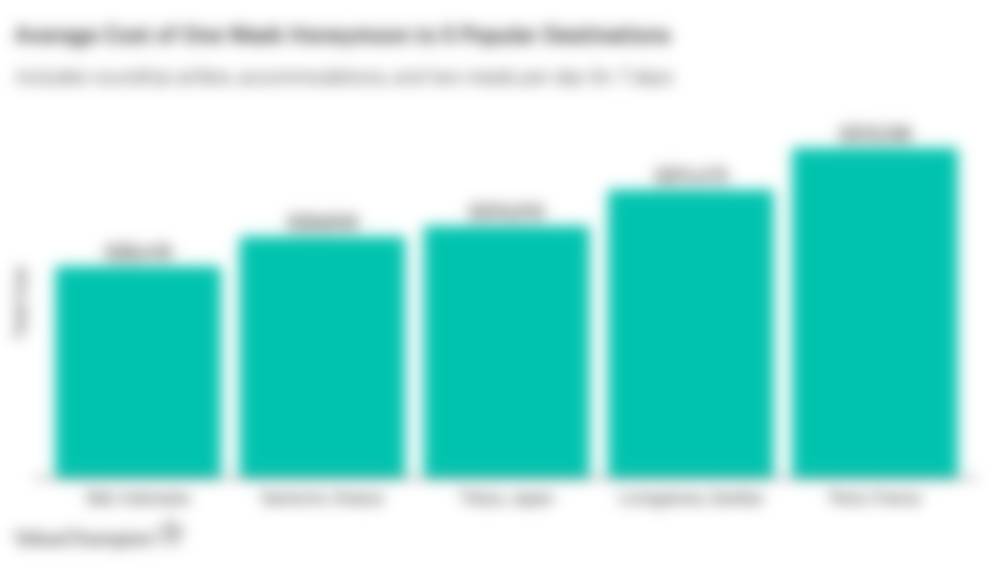 This graph shows the average cost of a one week trip to 5 popular honeymoon destinations