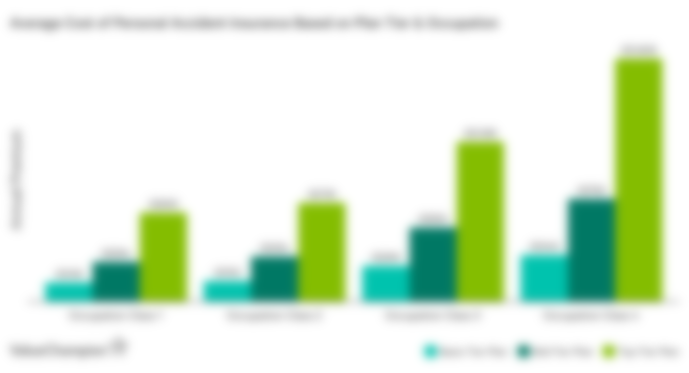 This graph shows the average premiums of personal accident insurance based on sum assured