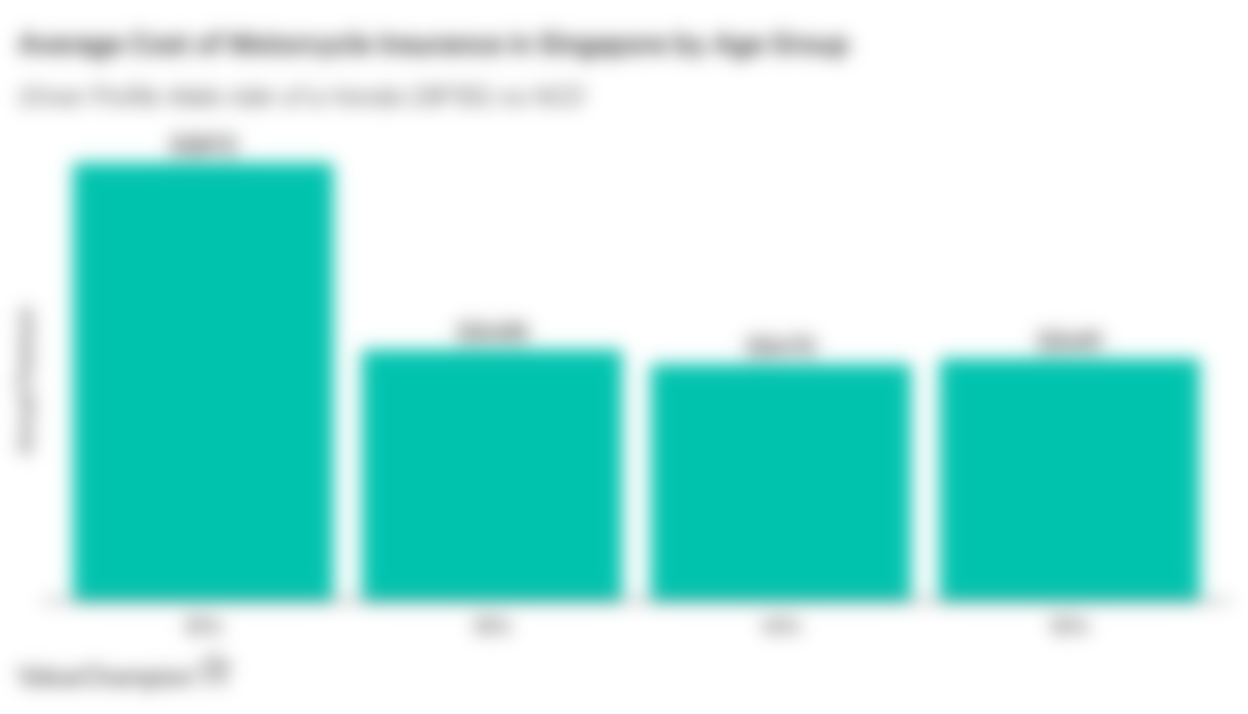 This graph shows the average cost of motorcycle insurance in Singapore for a bike with an engine capacity under 200 cc