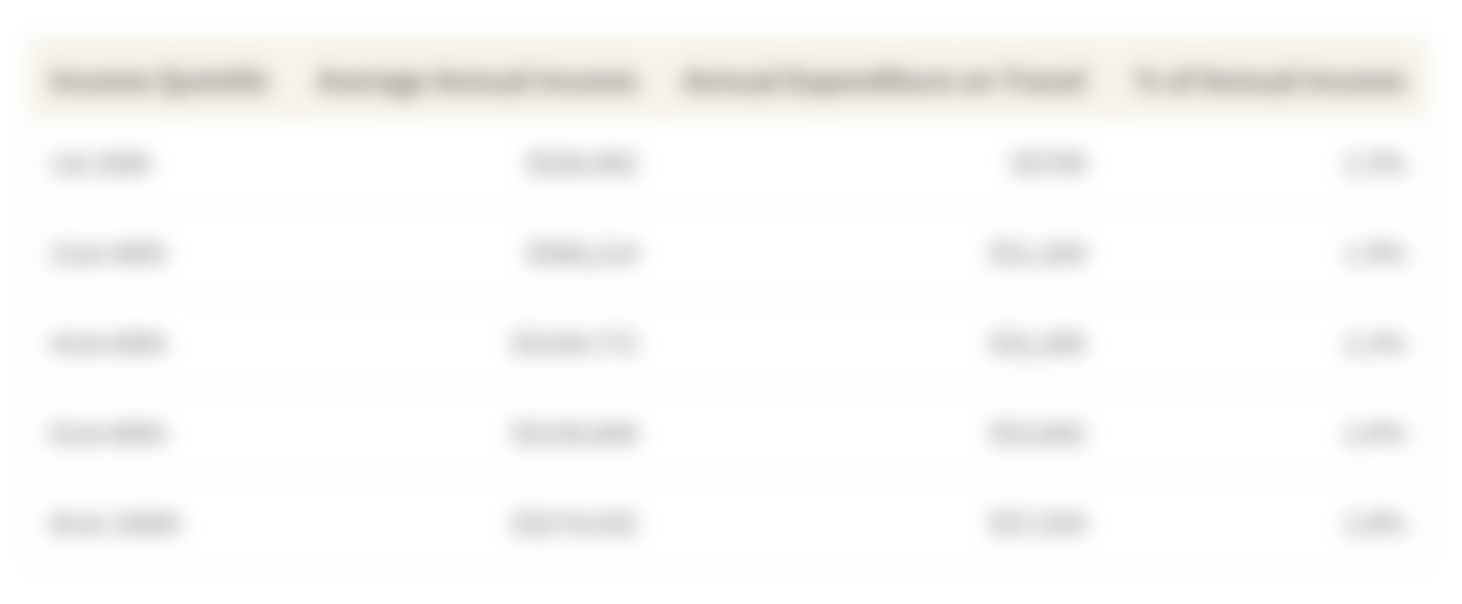 This table shows the average annual expenditure on travel by income quintile