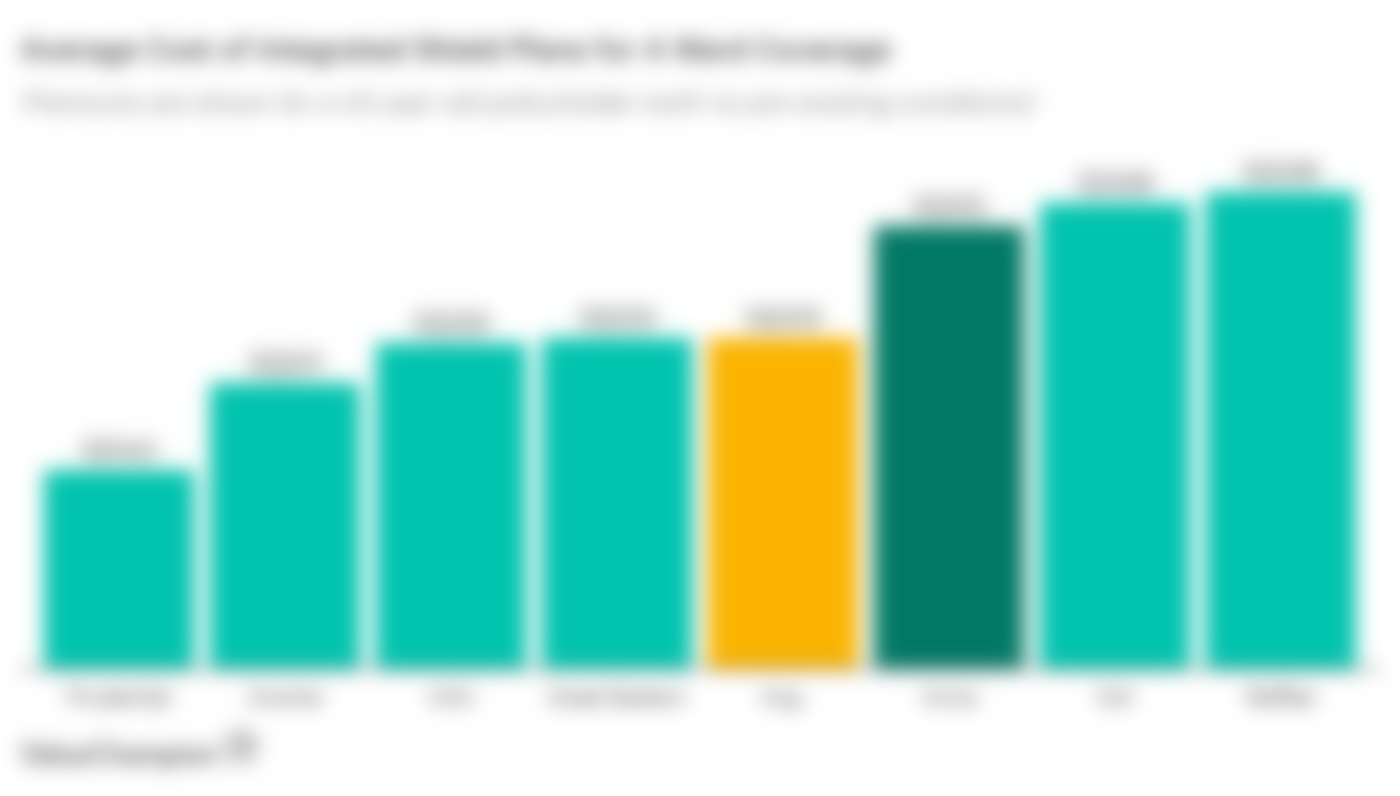 This graph shows the average premium of Singlife ward A plans compared to other ward A plans available