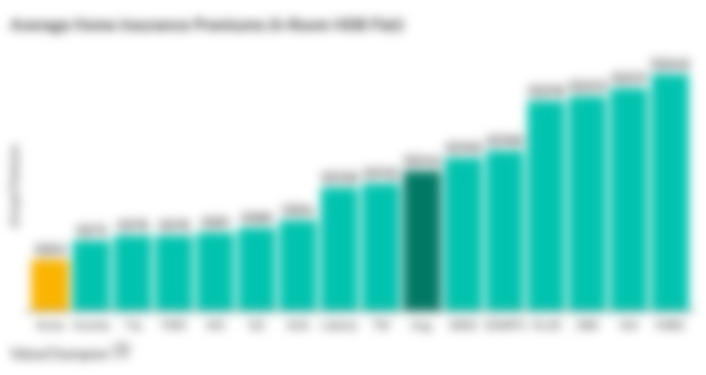 This compares the cost of home insurance for 4-room HDB flats in Singapore from major insurance companies