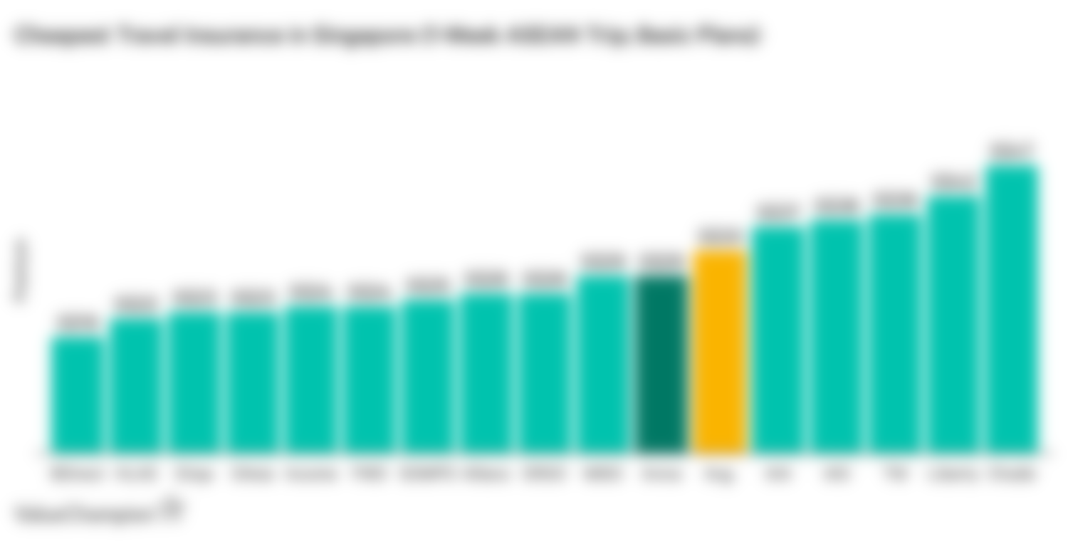 A graph comparing value of travel insurance in Singapore from all major insurers in the country, assuming a 1-week trip in ASEAN region