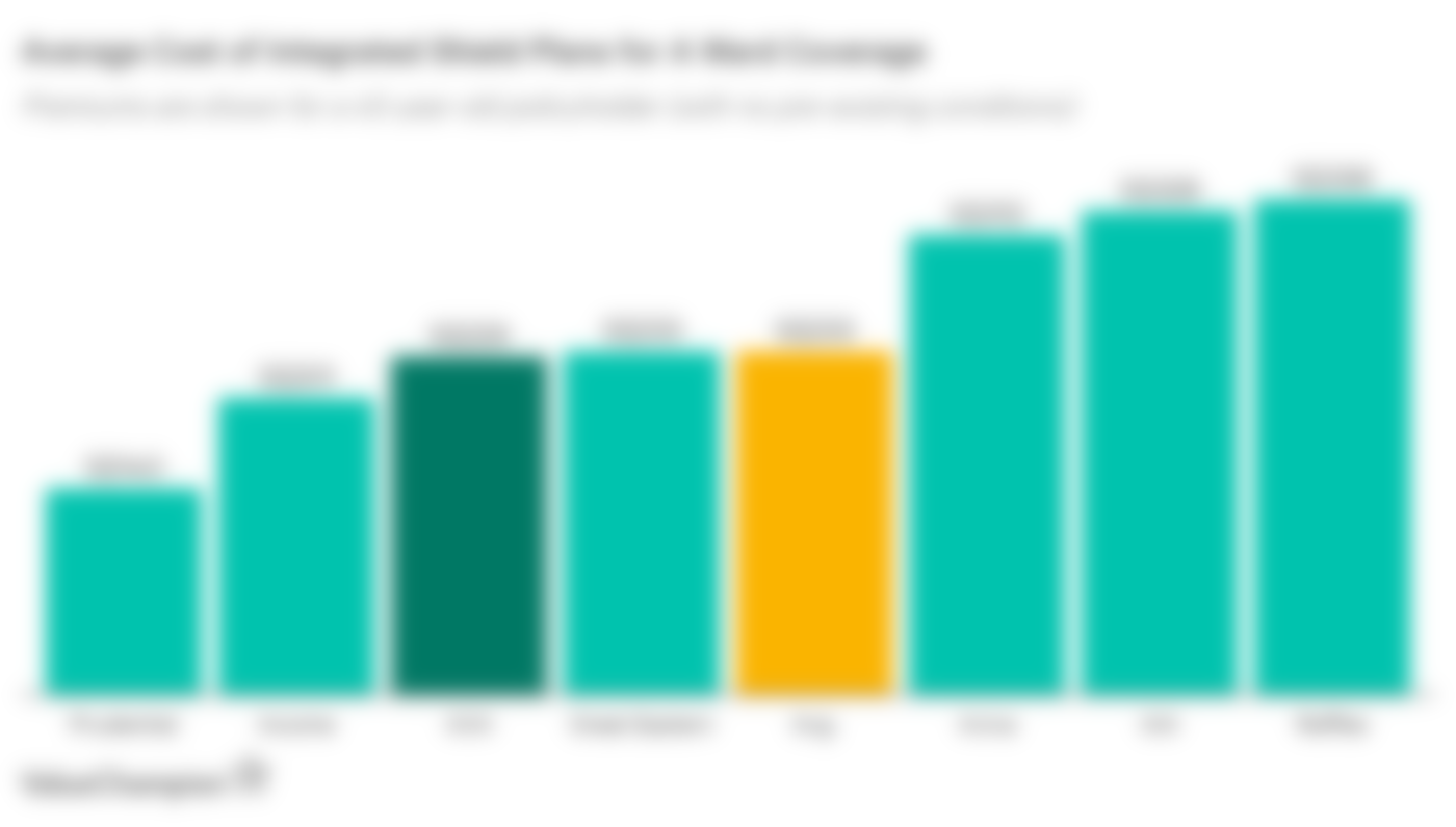 This graph shows the average premium of AXA ward A plans compared to other ward A plans available