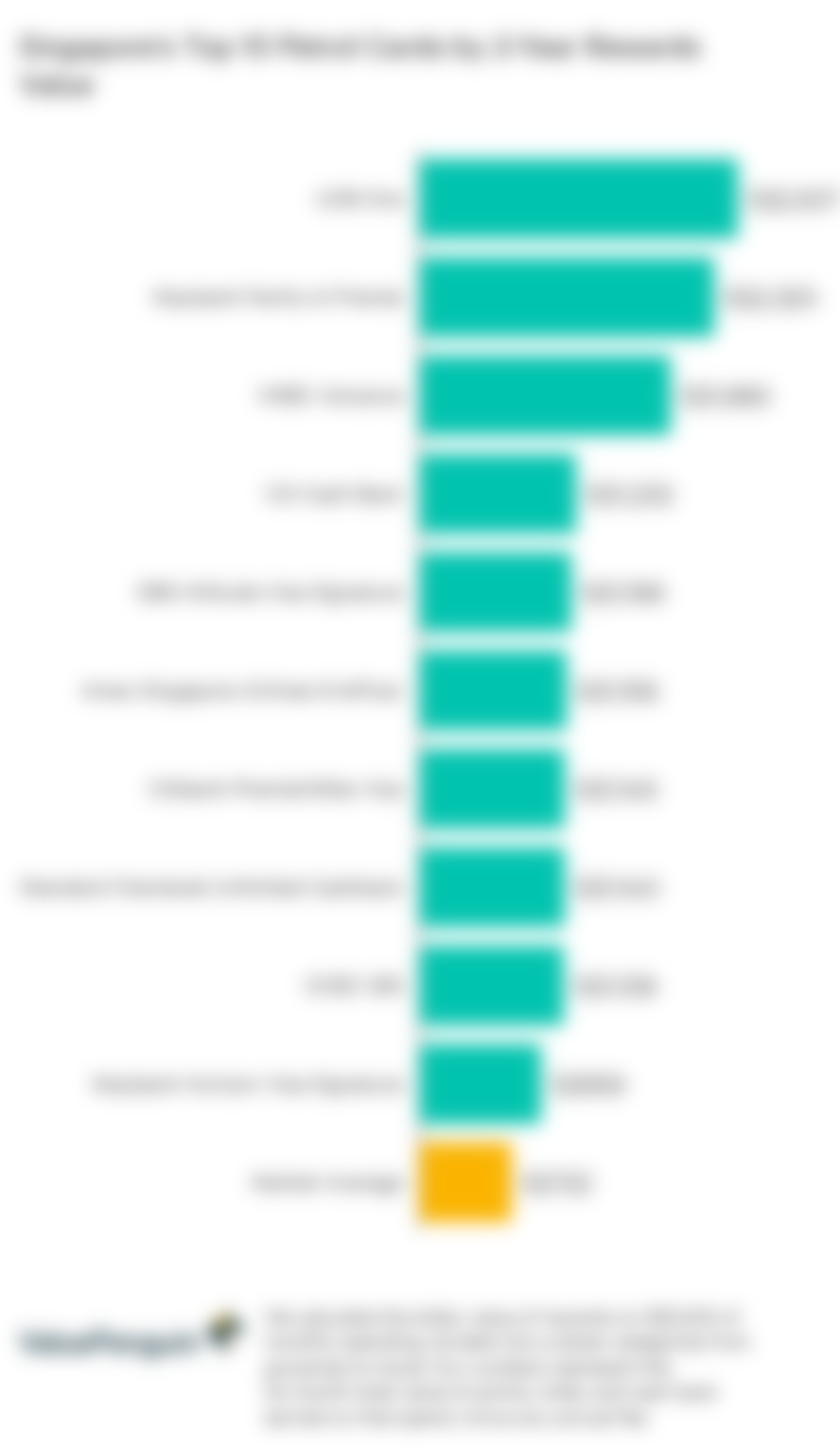 A graph displaying how best petrol discount credit cards compare to one another in terms of their rewards