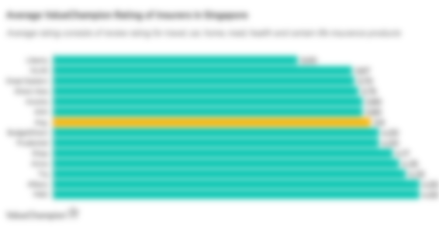 This table shows the average rating of insurers in Singapore based on ValueChampion's review ratings of travel, car, home, maid, health and certain life insurance products