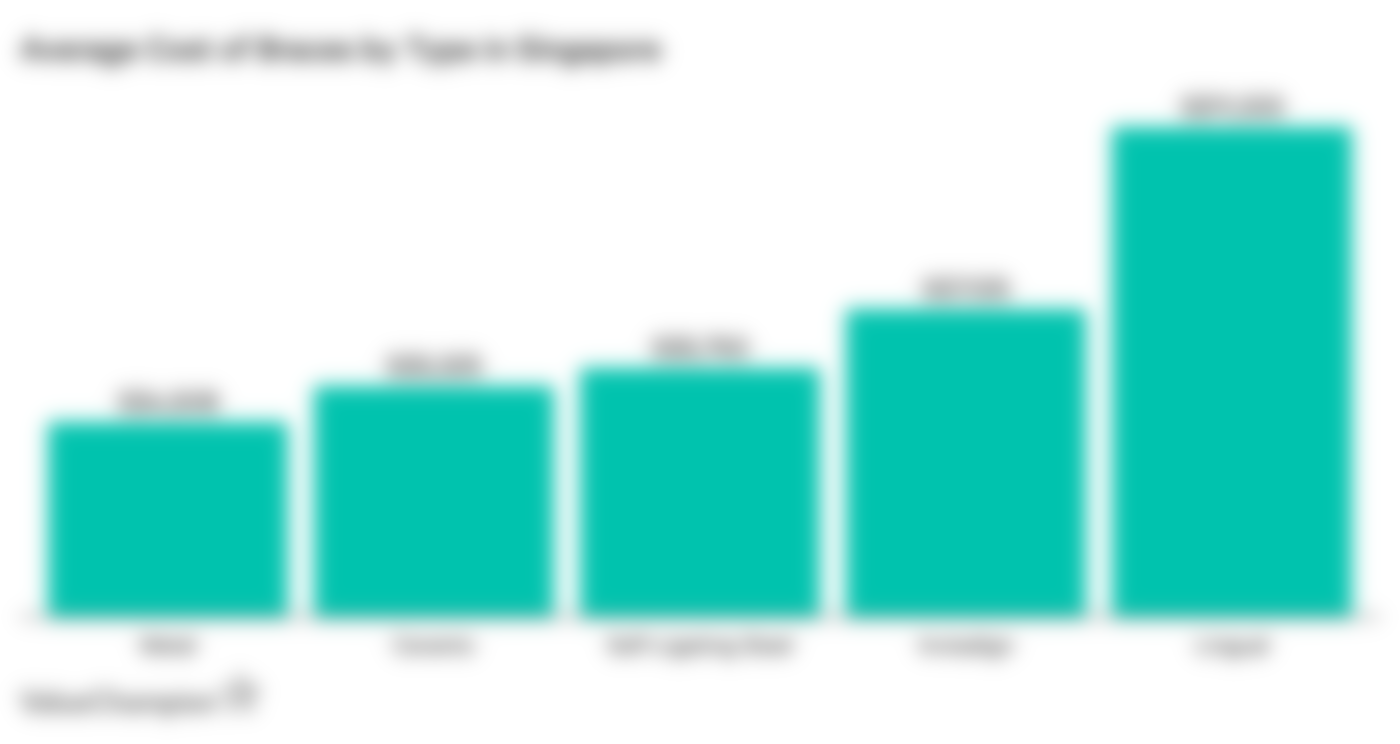 This graph shows the average cost of braces by type