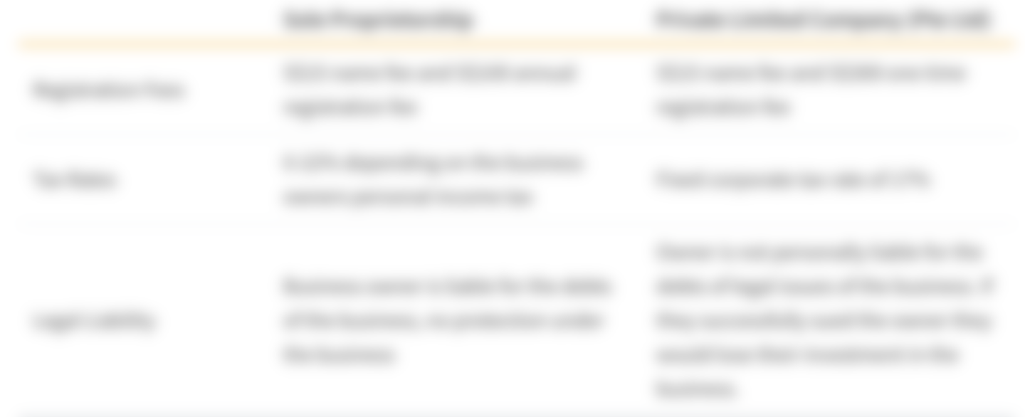 Table that compares Sole Proprietorship and Limited Partnership