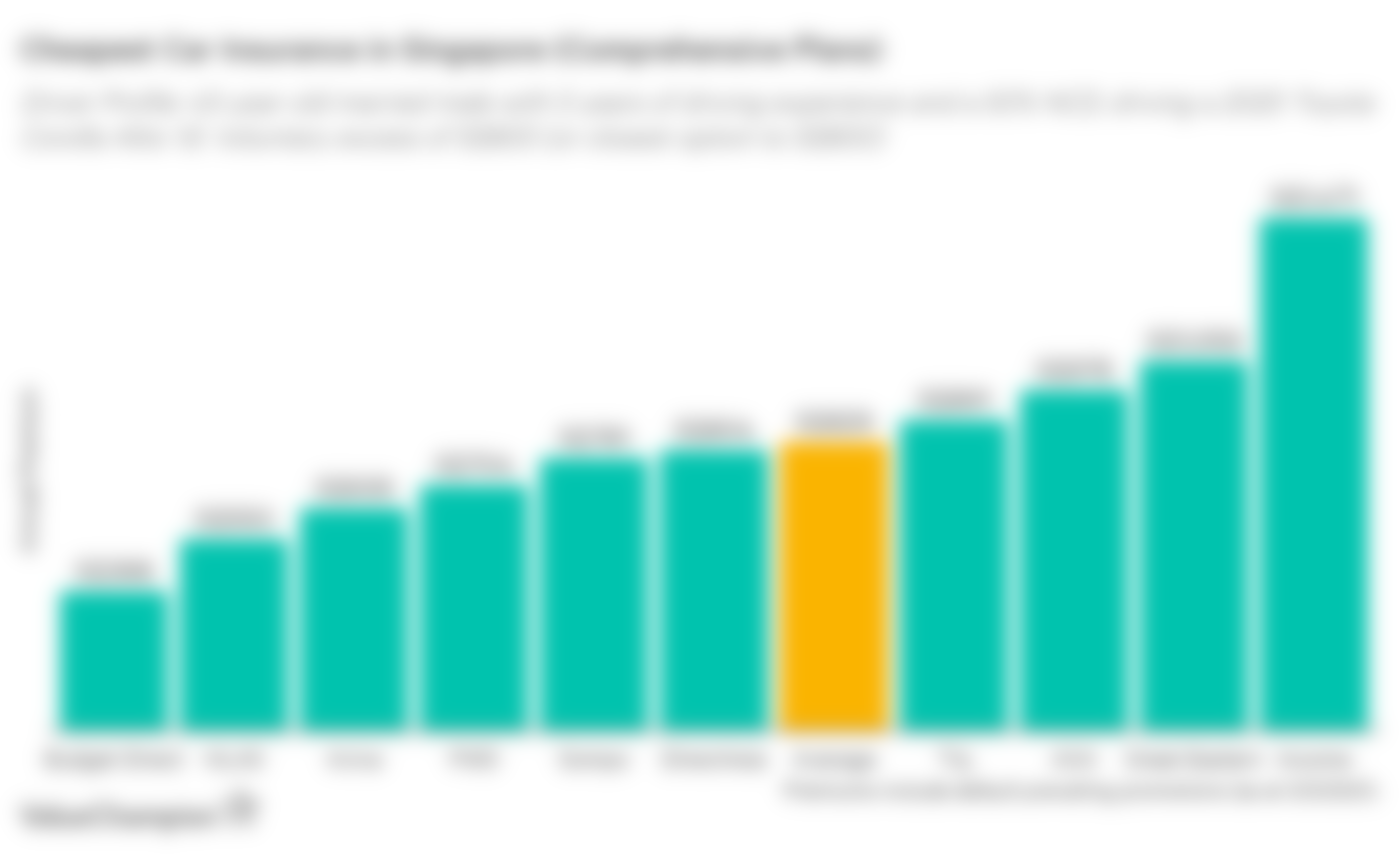 This graph shows the cheapest car insurance premiums in Singapore