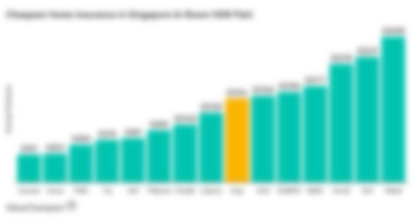 This graph shows the cheapest home insurers in Singapore