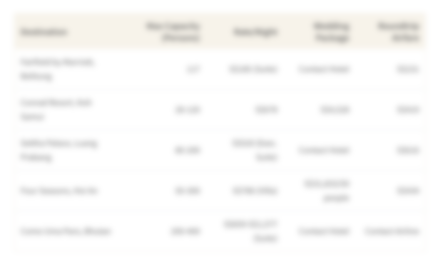 This table shows airfare, wedding packages and accommodation costs of some lesser-known wedding destinations