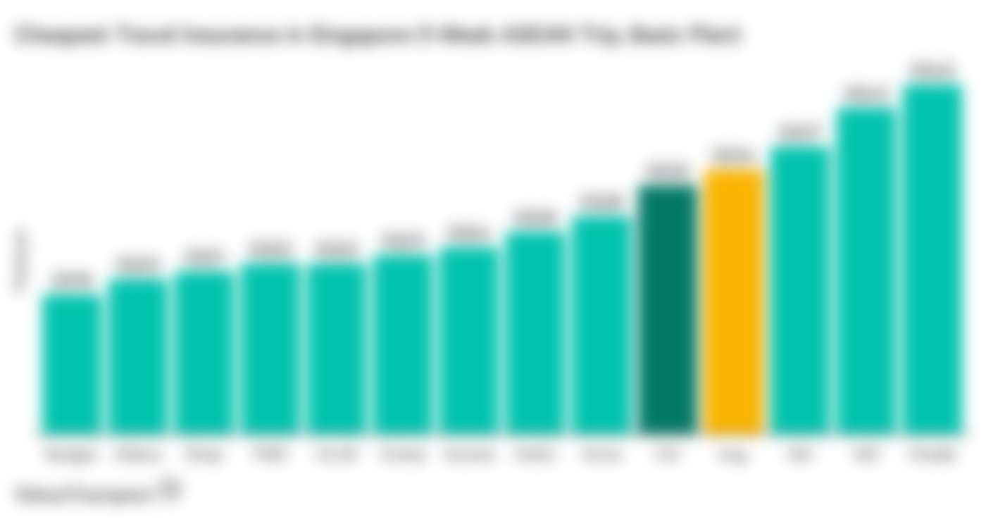 A graph comparing value of travel insurance in Singapore from all major insurers in the country, assuming a single-trip policy for destinations in Asia