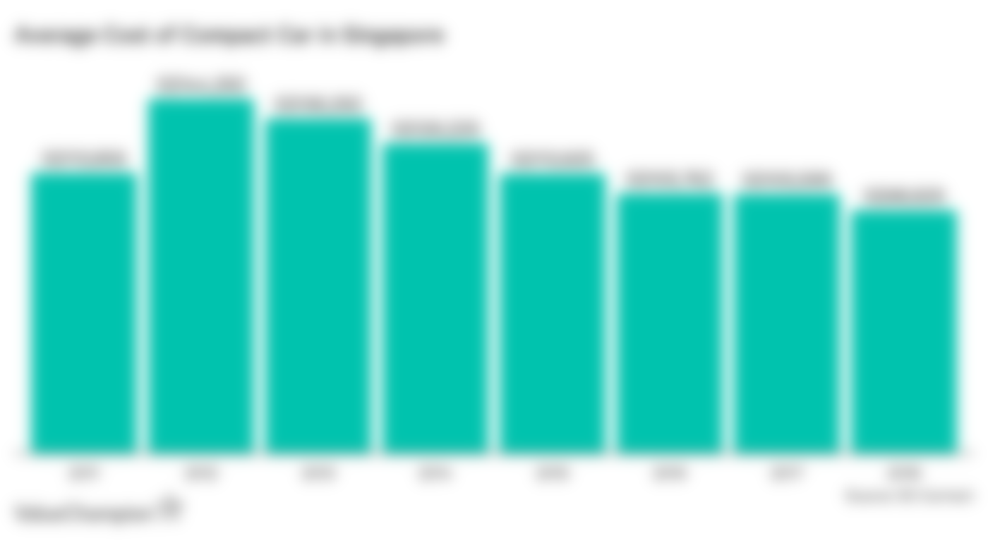 Average Cost of Compact Car in Singapore