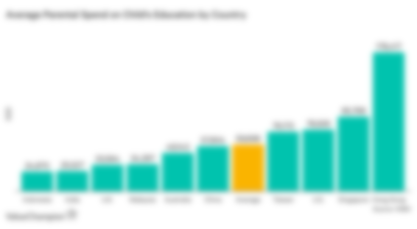 Average Parental Spend on Child’s Education by Country