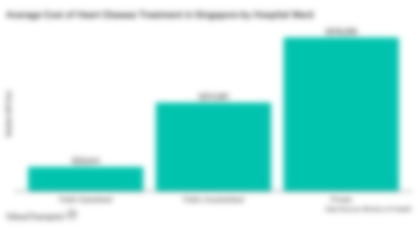 This graph shows the average cost of getting treatment for heart disease-related maladies in subsidised, unsubsidised and private hospital wards in Singapore