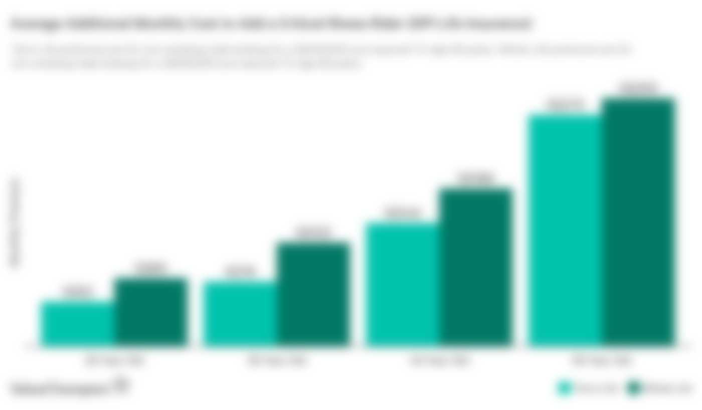 This graph shows the average cost of adding a critical illness rider to a direct purchase life insurance plan