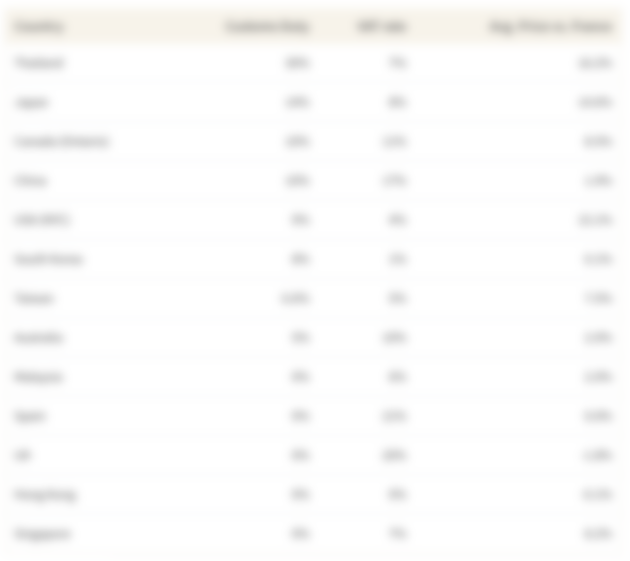 This table shows the comparison between customs duty of leather goods imported to countries from France, compared to the price difference of Chanel items in France compared to the respective countries